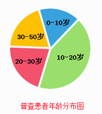 耳鼻喉疾病患病不同年龄人群分布